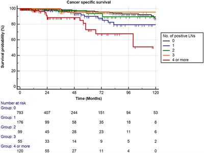 Impact of Lymph Node Burden on Survival of High-risk Prostate Cancer Patients Following Radical Prostatectomy and Pelvic Lymph Node Dissection